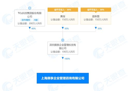 TCL科技布局上海 倜享企業管理咨詢公司成立，注冊資本100萬元